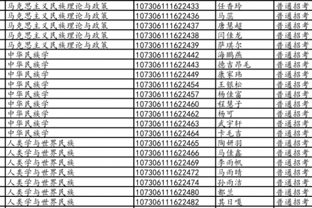 2026年民族学一级学科录取博士生名单