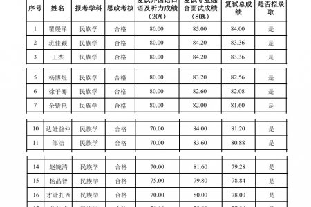 2027级硕士生推免生录取名单